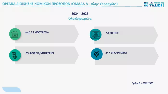 Όργανα διοίκησης νομικών προσώπων 