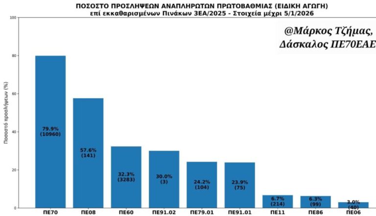 Ποσοστά προσλήψεων αναπληρωτών