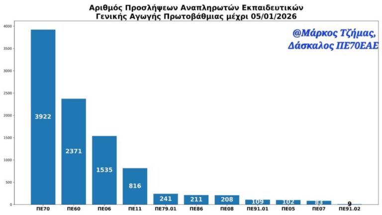 Ποσοστά προσλήψεων αναπληρωτών