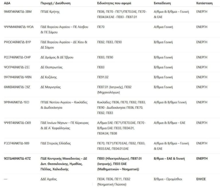 Ποσοστά προσλήψεων αναπληρωτών