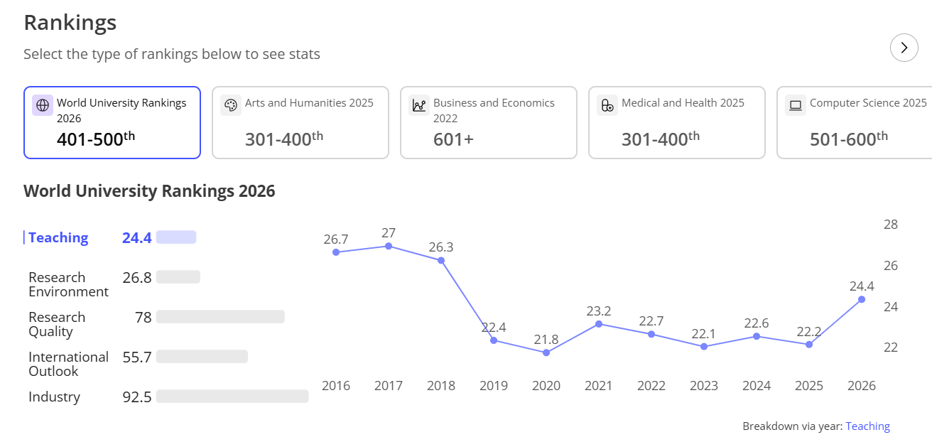 ΕΚΠΑ στο World University Rankings 2026
