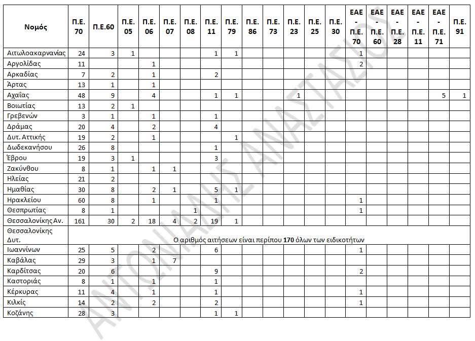 ΠΙΝΑΚΑΣ ΤΩΝ ΑΙΤΗΣΕΩΝ ΣΥΝΤΑΞΙΟΔΟΤΗΣΗΣ 2026