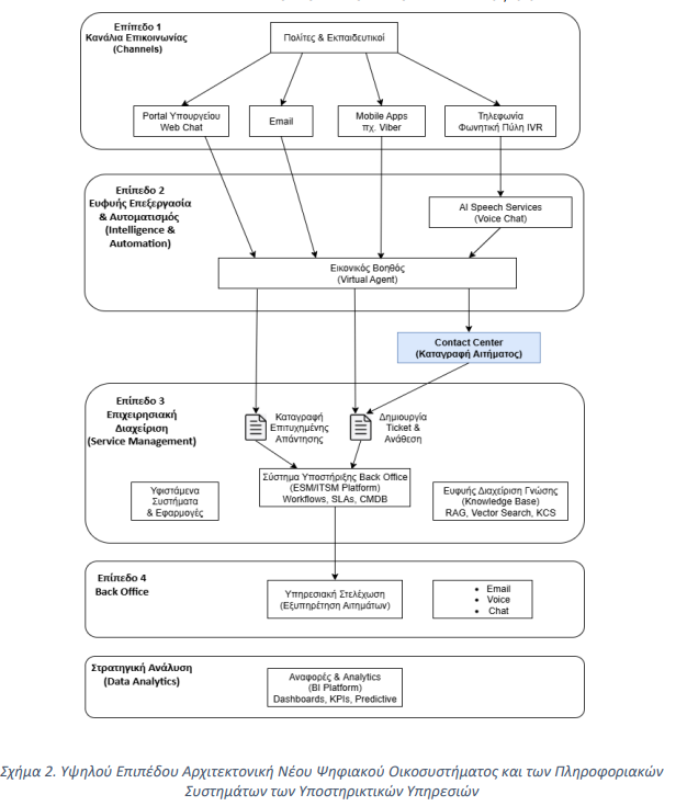 Ολοκληρωμένο Σύστημα Υποστήριξης Πολιτών & Εκπαιδευτικής Κοινότητας με χρήση Τεχνητής Νοημοσύνης