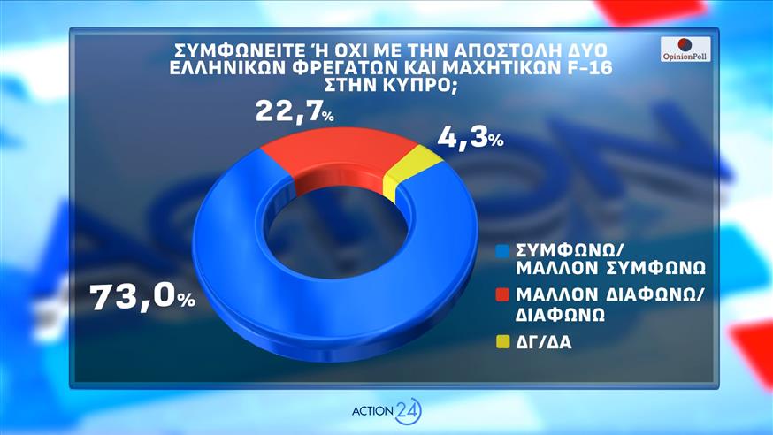 δημοσκοπηση