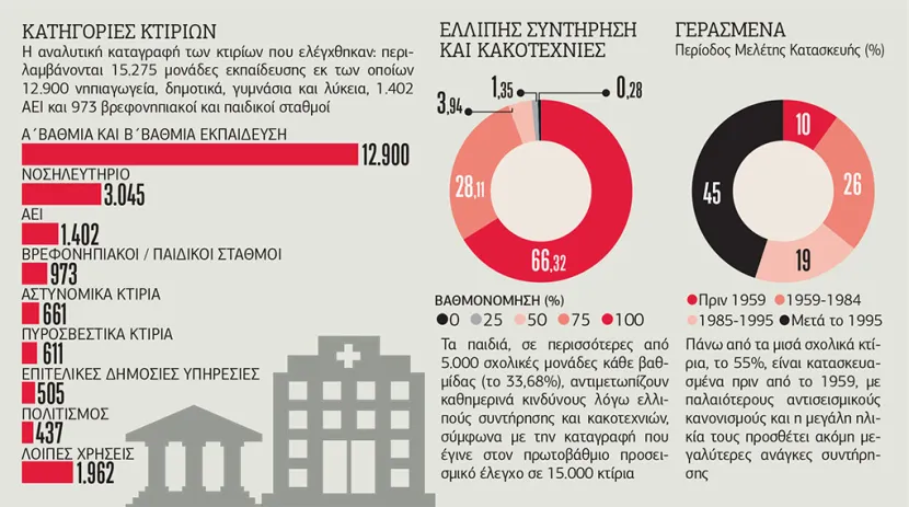 Ατυχήματα σε σχολεία, Πηγή: efsyn.gr