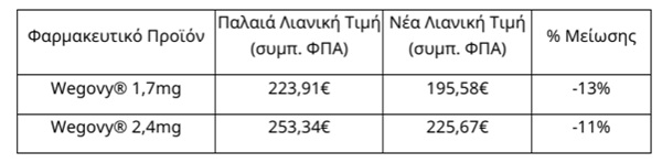 Τιμές σε φάρμακα