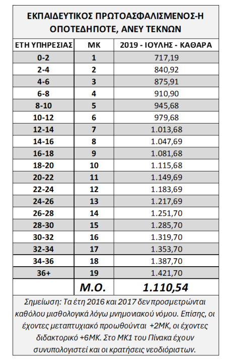 Μισθολόγιο