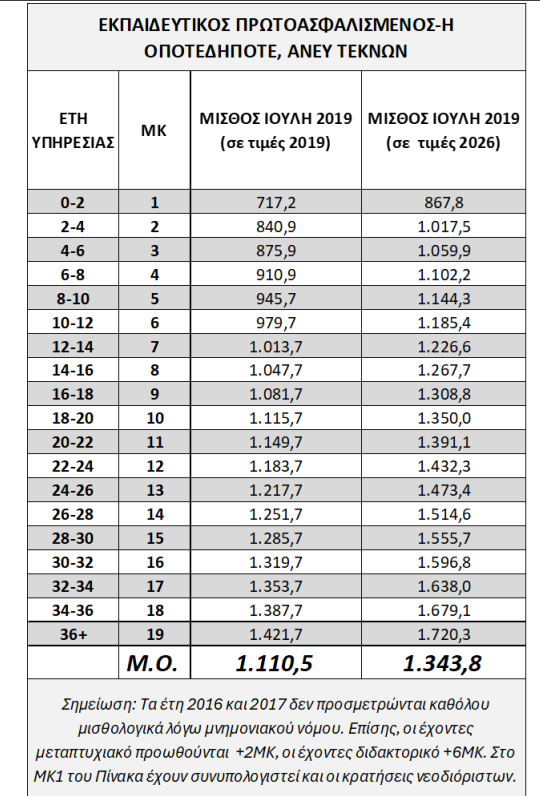 Μισθοί εκπαιδευτικών