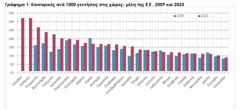 Θλιβερό ρεκόρ για την Ελλάδα: Σχεδόν 2 στους 3 τοκετούς με καισαρική