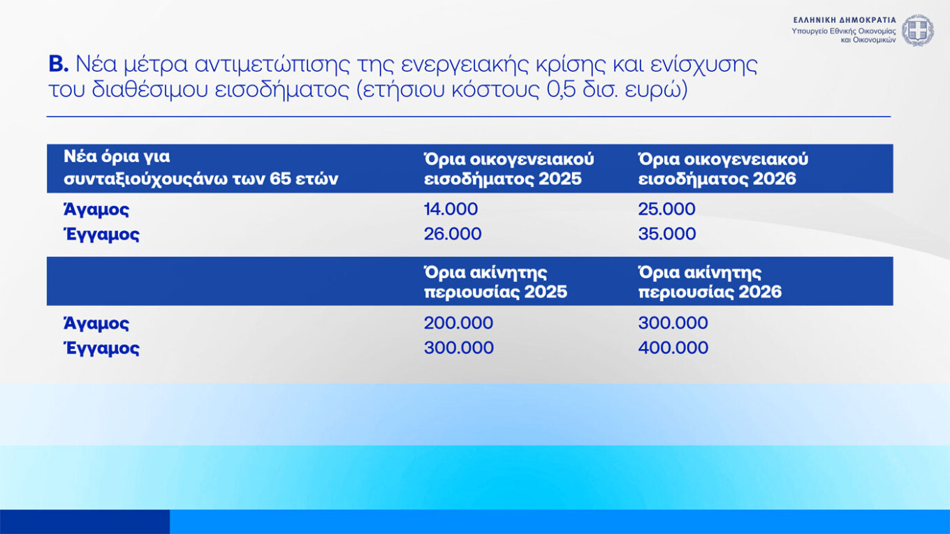 Ενίσχυση στους συνταξιούχους