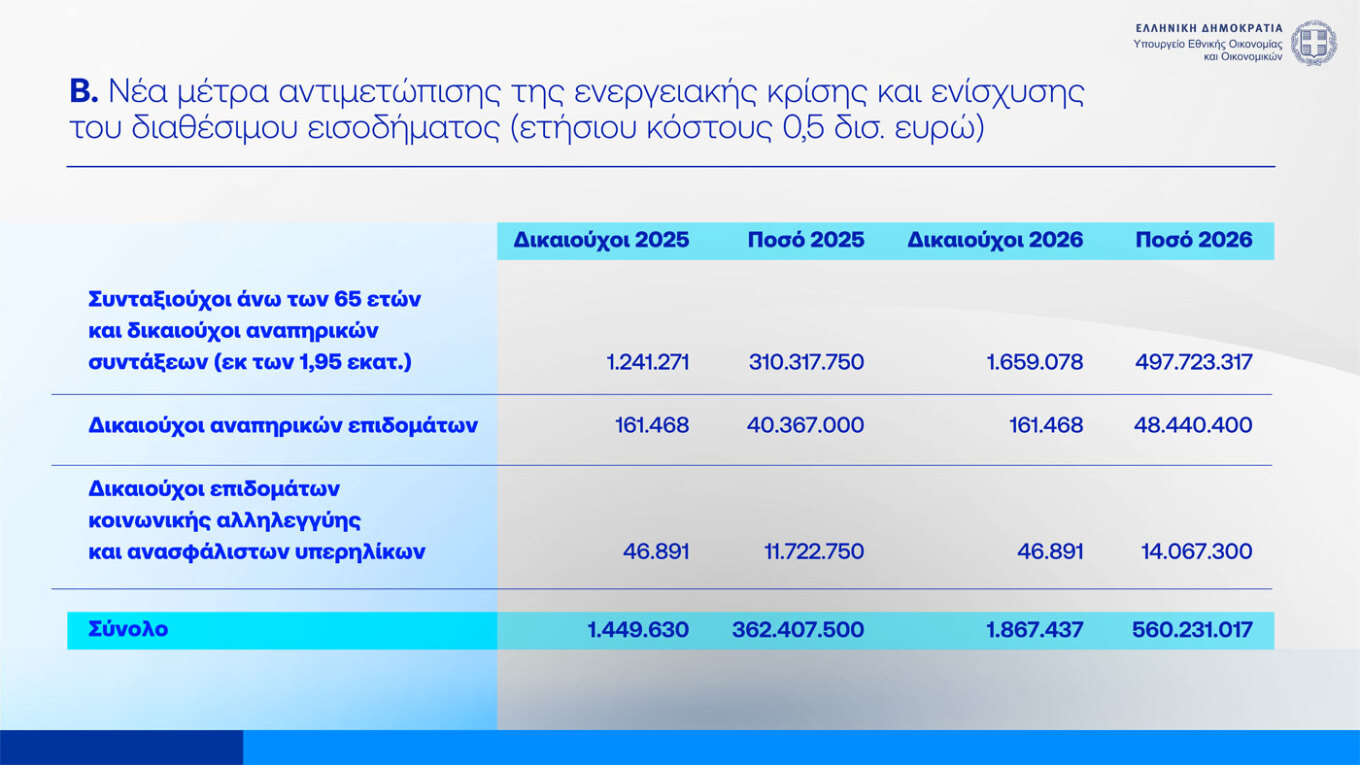 Ενίσχυση στους συνταξιούχους