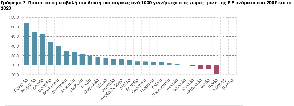 Θλιβερό ρεκόρ για την Ελλάδα: Σχεδόν 2 στους 3 τοκετούς με καισαρική