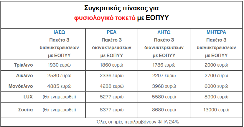 Θλιβερό ρεκόρ για την Ελλάδα: Σχεδόν 2 στους 3 τοκετούς με καισαρική
