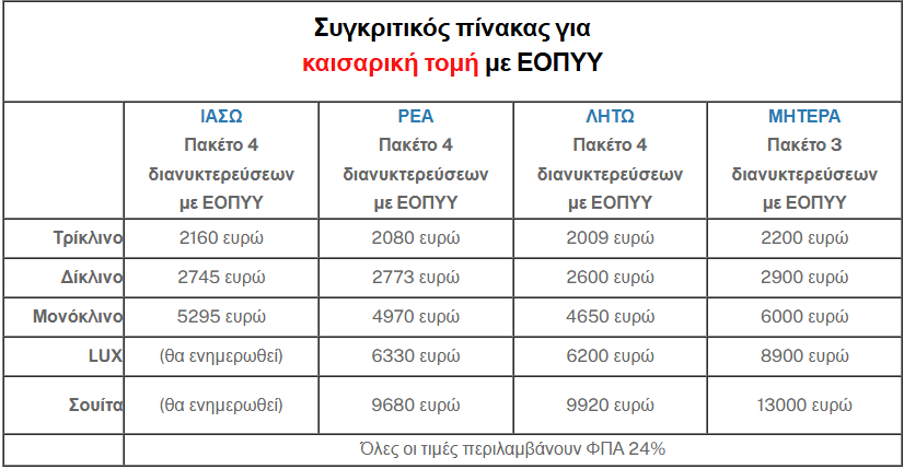 Θλιβερό ρεκόρ για την Ελλάδα: Σχεδόν 2 στους 3 τοκετούς με καισαρική