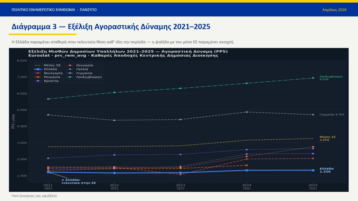 Έρευνα για Δημόσιο