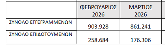 Οι άνεργοι ανήλθαν σε 861.241 άτομα ή ποσοστό 17,95%