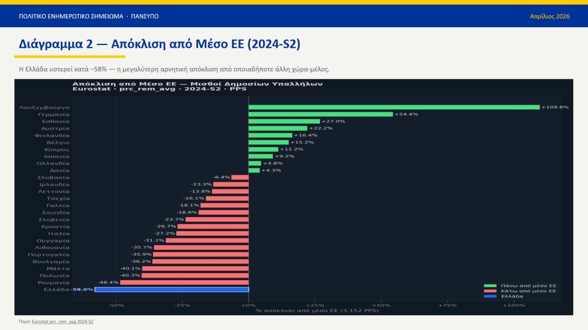 Έρευνα για Δημόσιο