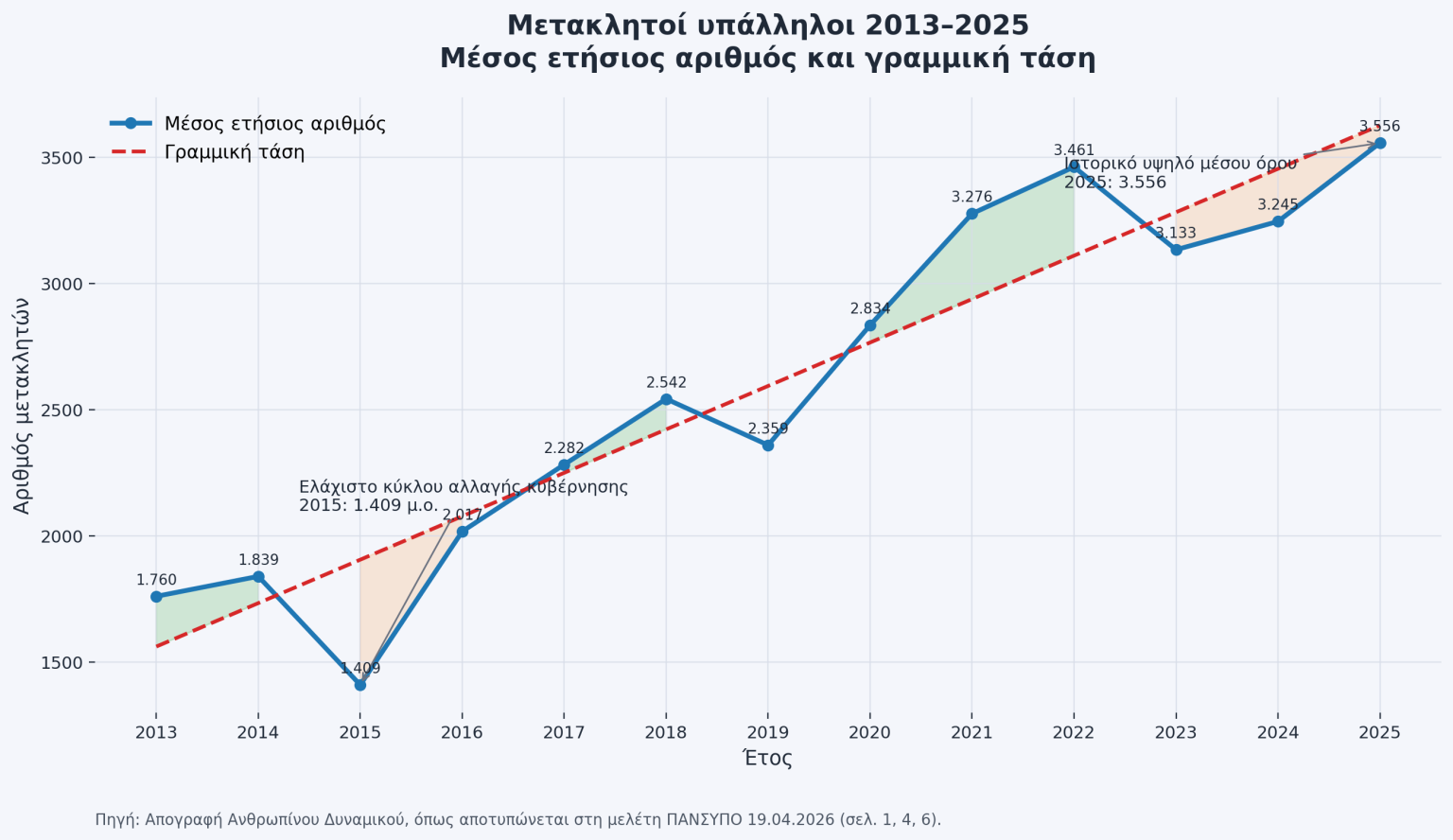 μετακλητοί στην Ελλάδα