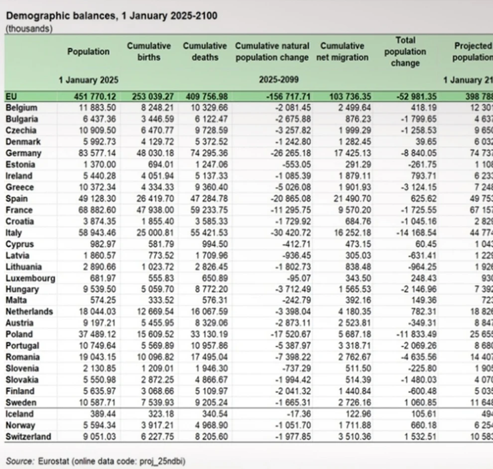 Δημογραφικό Eurostat