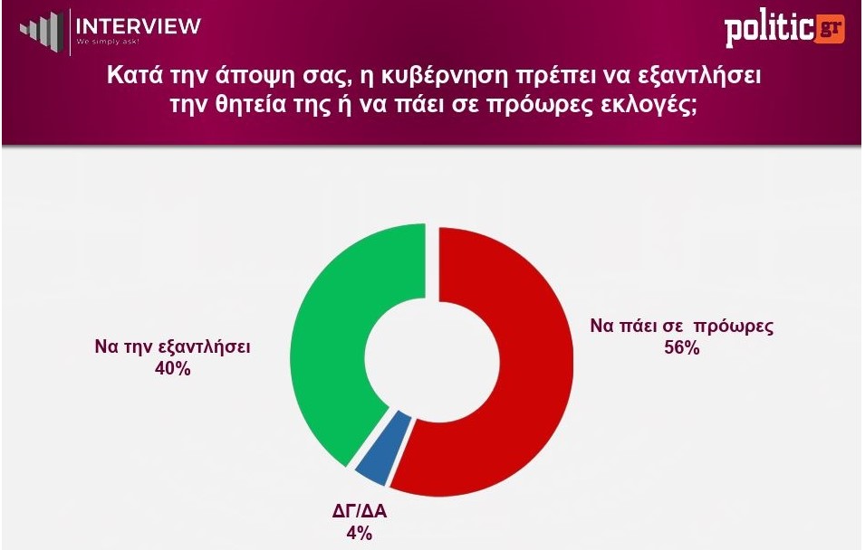 δημοσκοπηση