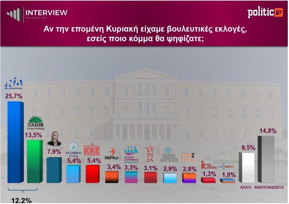 Δημοσκοπήσεις