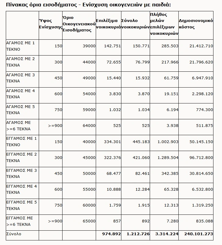 Τα κριτήρια για το έκτακτο επίδομα παιδιού