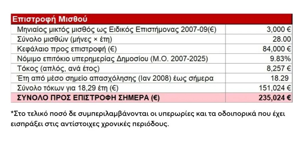 Επιστροφή μισθού