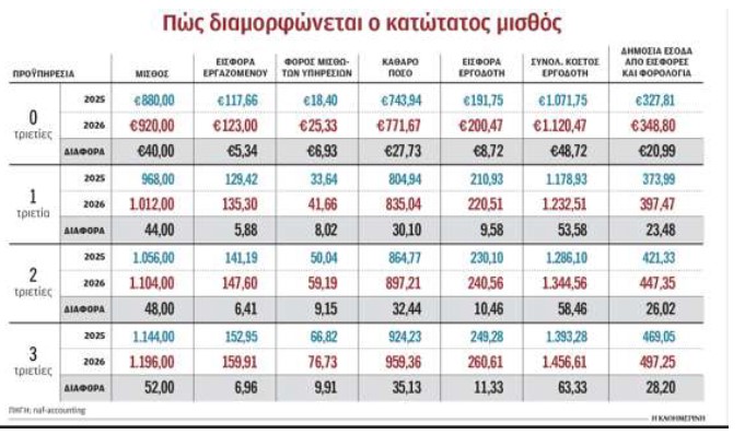 katwtatos.jpg Κατώτατος μισθός