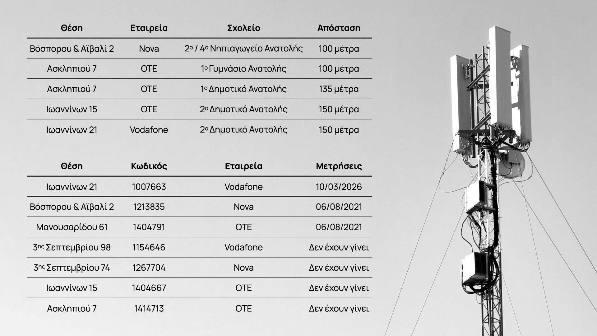 Μετρήσεις για τις κεραίες κοντά στα σχολεία