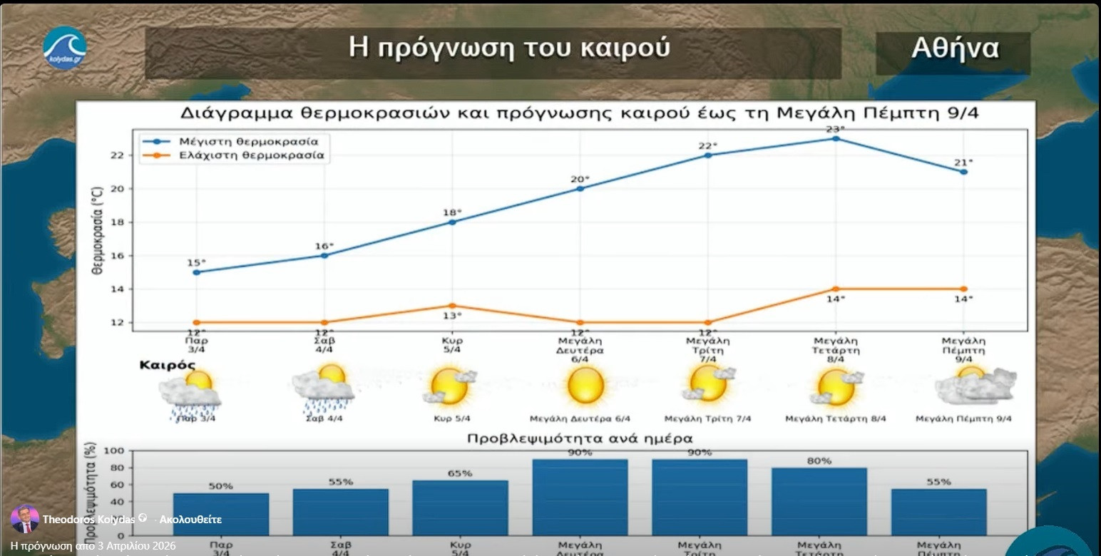 πρόγνωση καιρού για Μεγάλη Εβδομάδα 2026