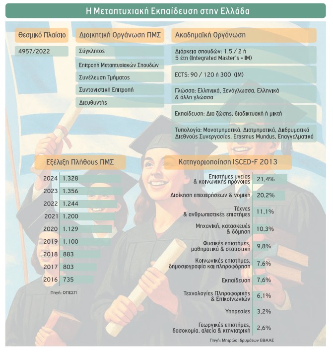 Διπλασιάστηκαν τα μεταπτυχιακά 