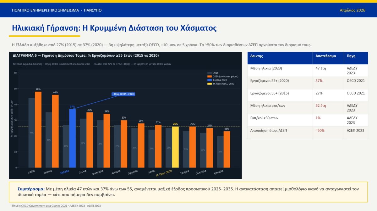 Έρευνα για Δημόσιο