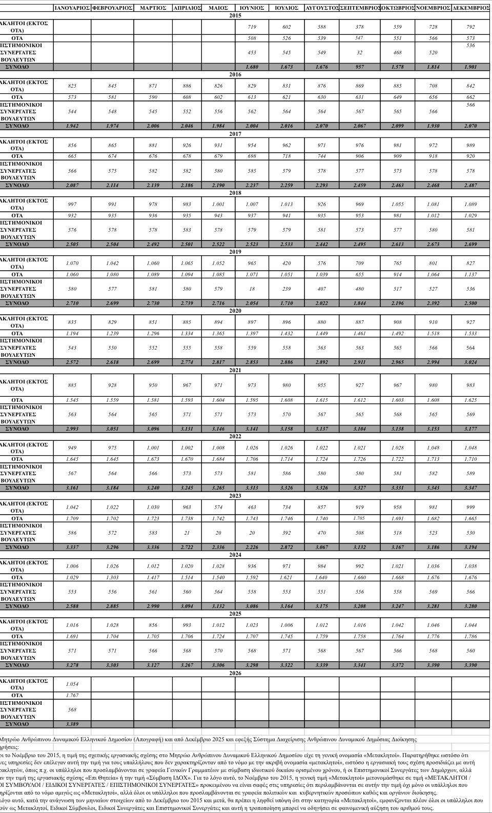 μετακλητοί υπάλληλοι