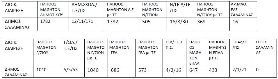 Αριθμός μαθητών σε νηπιαγωγεία της Σαλαμίνας