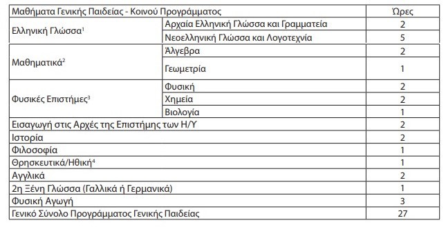 της Β' τάξης