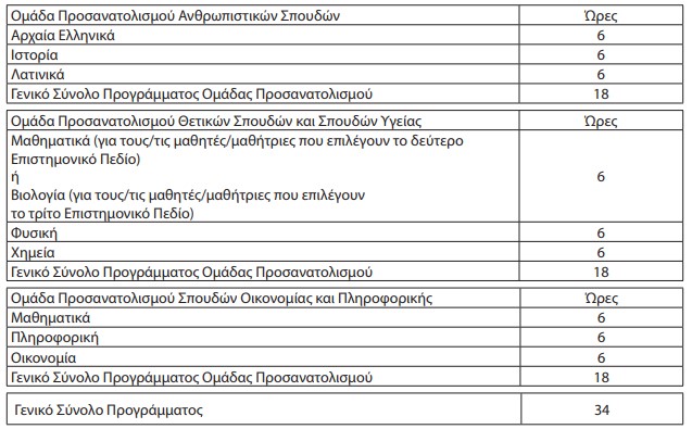 ΜΑΘΗΜΑΤΑ ΟΜΑΔΩΝ ΠΡΟΣΑΝΑΤΟΛΙΣΜΟΥ