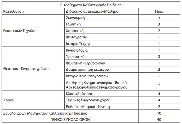 screenshot_21.jpg Το ωρολόγιο πρόγραμμα της Α' τάξης Καλλιτεχνικού Λυκείου καθορίζεται ως εξής: