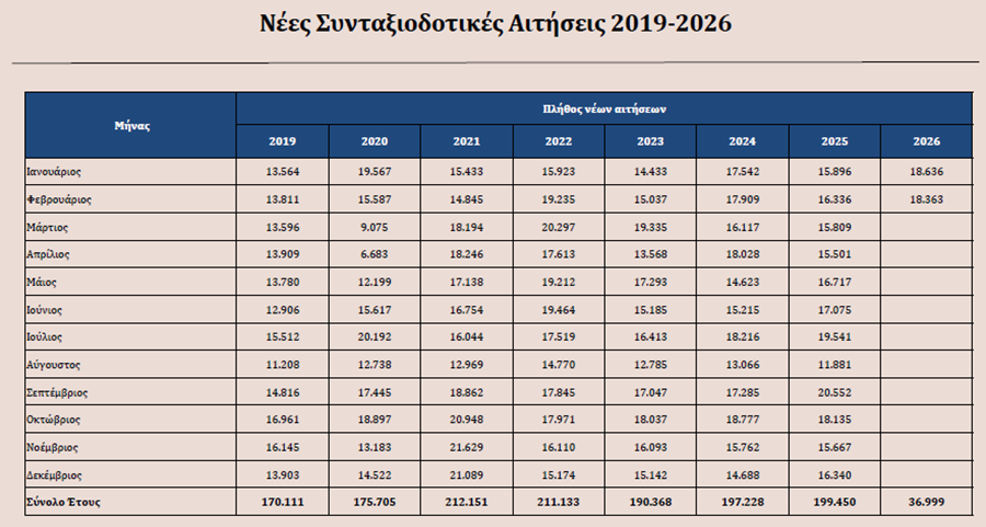 Νέες συνταξιοδοτικές αιτήσεις 2019-2026