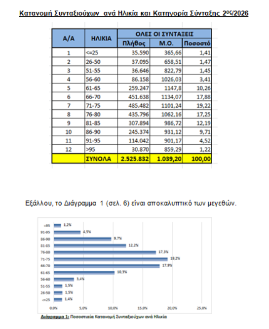 Κατανομή συνταξιούχων