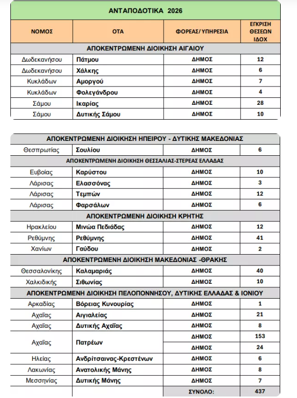 Προσλήψεις ανταποδοτικού χαρακτήρα 2026