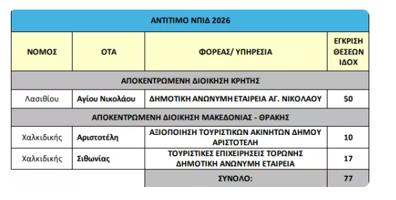 προσλήψεις σε δήμους