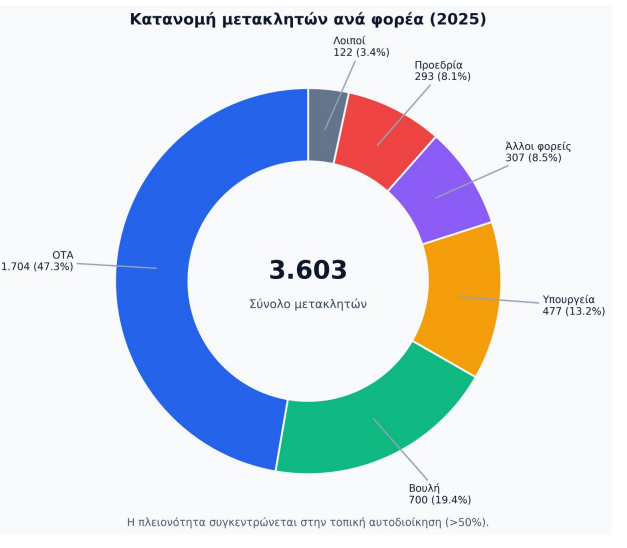 Πώς κατανέμονται οι διορισμοί μετακλητών στο Δημόσιο
