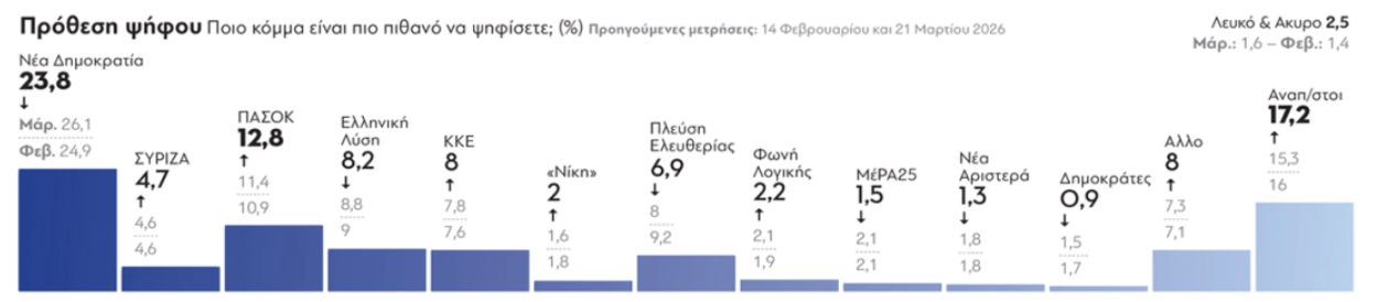 Πρόθεση ψήφου στην δημοσκόπηση GPO 2026
