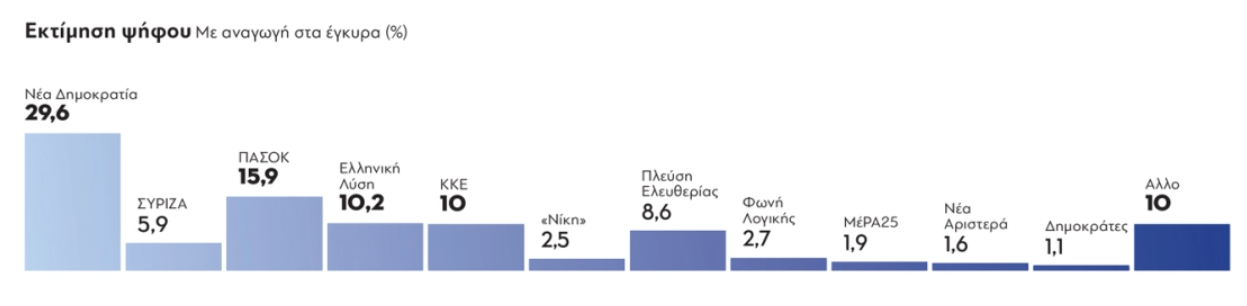 Δημοσκόπηση GPO