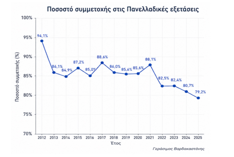 Πανελλαδικές Εξετάσεις 2026
