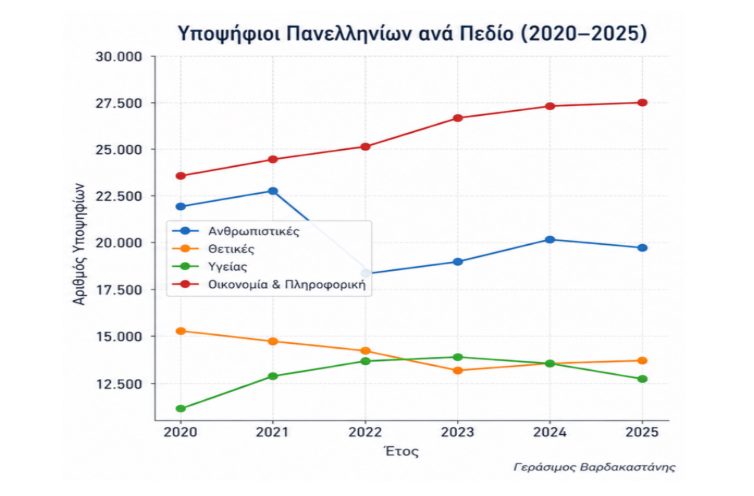 Πανελλαδικές εξετάσεις 2026
