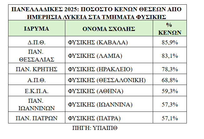 Πανελλαδικές Εξετάσεις