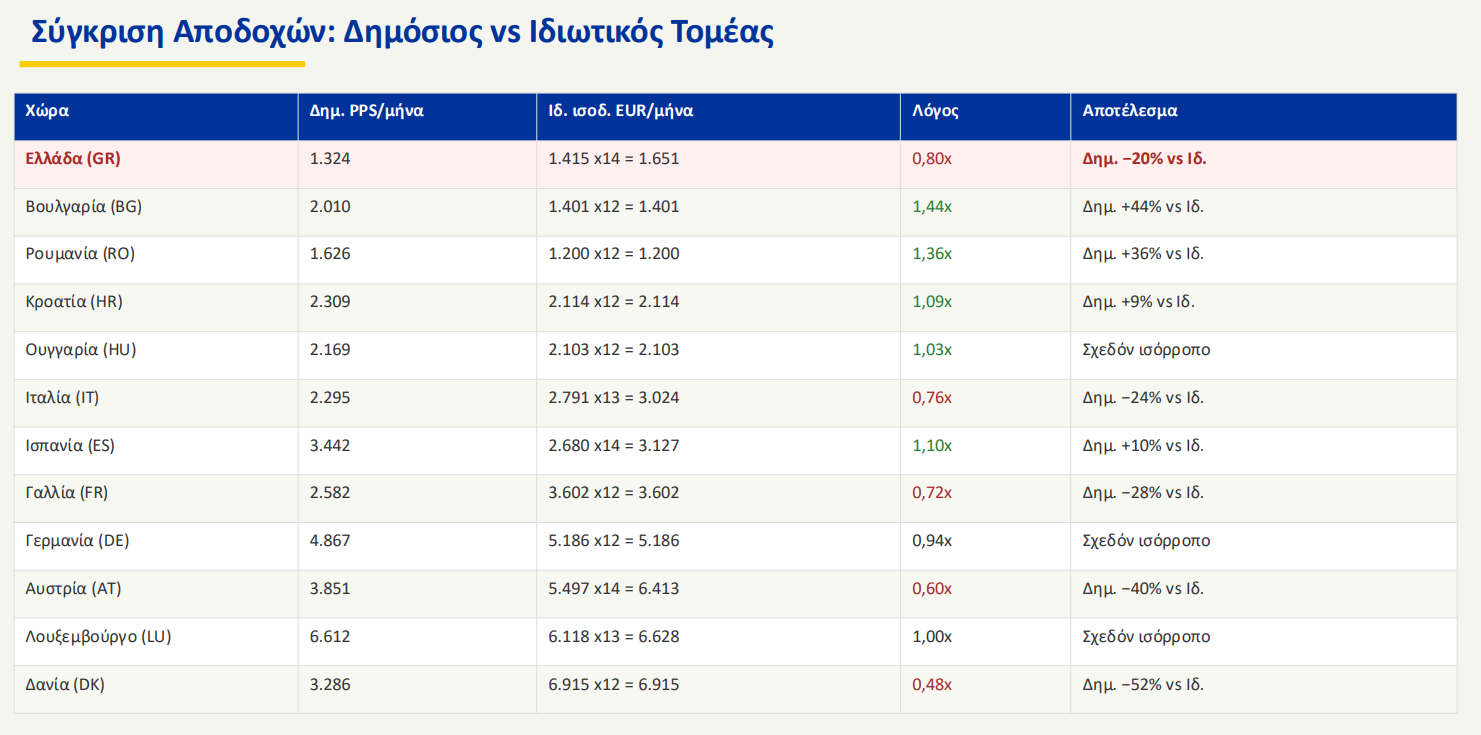Σύγκριση αποδοχών σε Δημόσιο και ιδιωτικό τομέα