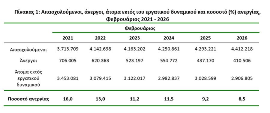 στοιχεία ανεργίας 2026 (ΕΛΣΤΑΤ, ΔΥΠΑ)