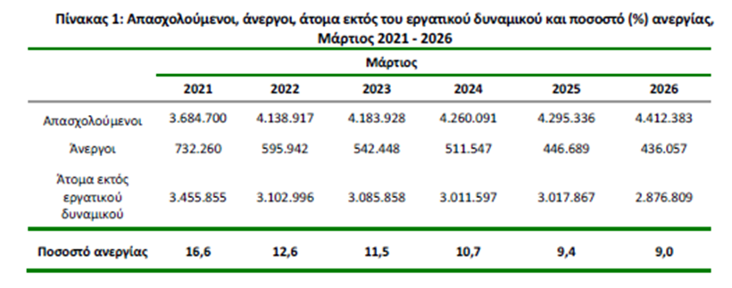 στοιχεία ανεργίας 2026 (ΕΛΣΤΑΤ, ΔΥΠΑ)